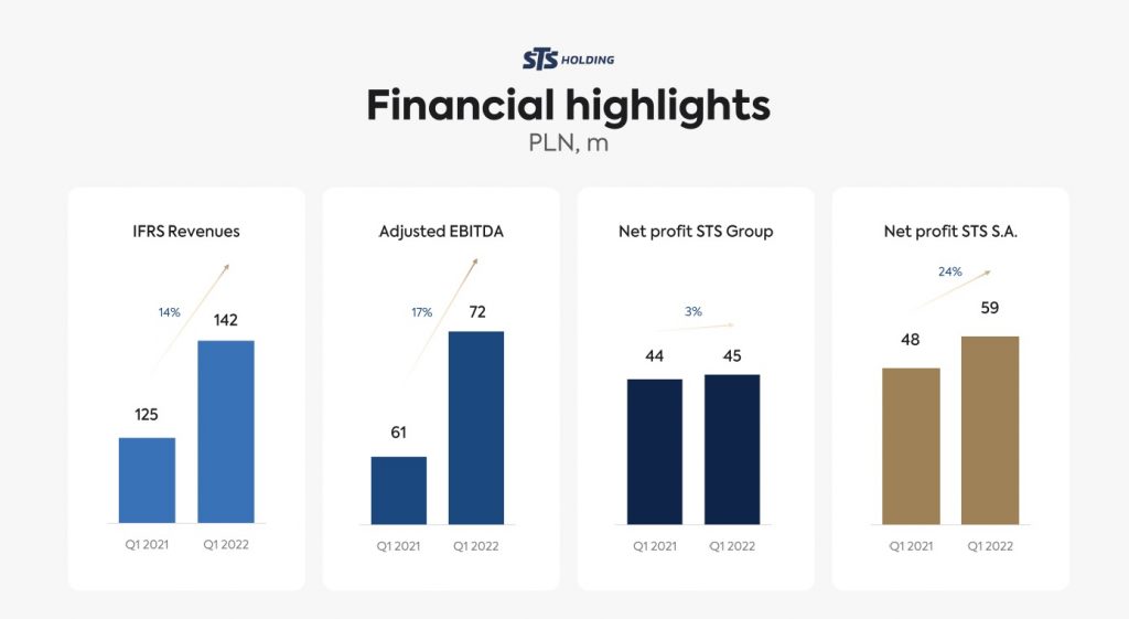 STH Q1 2022 financial highlights 1