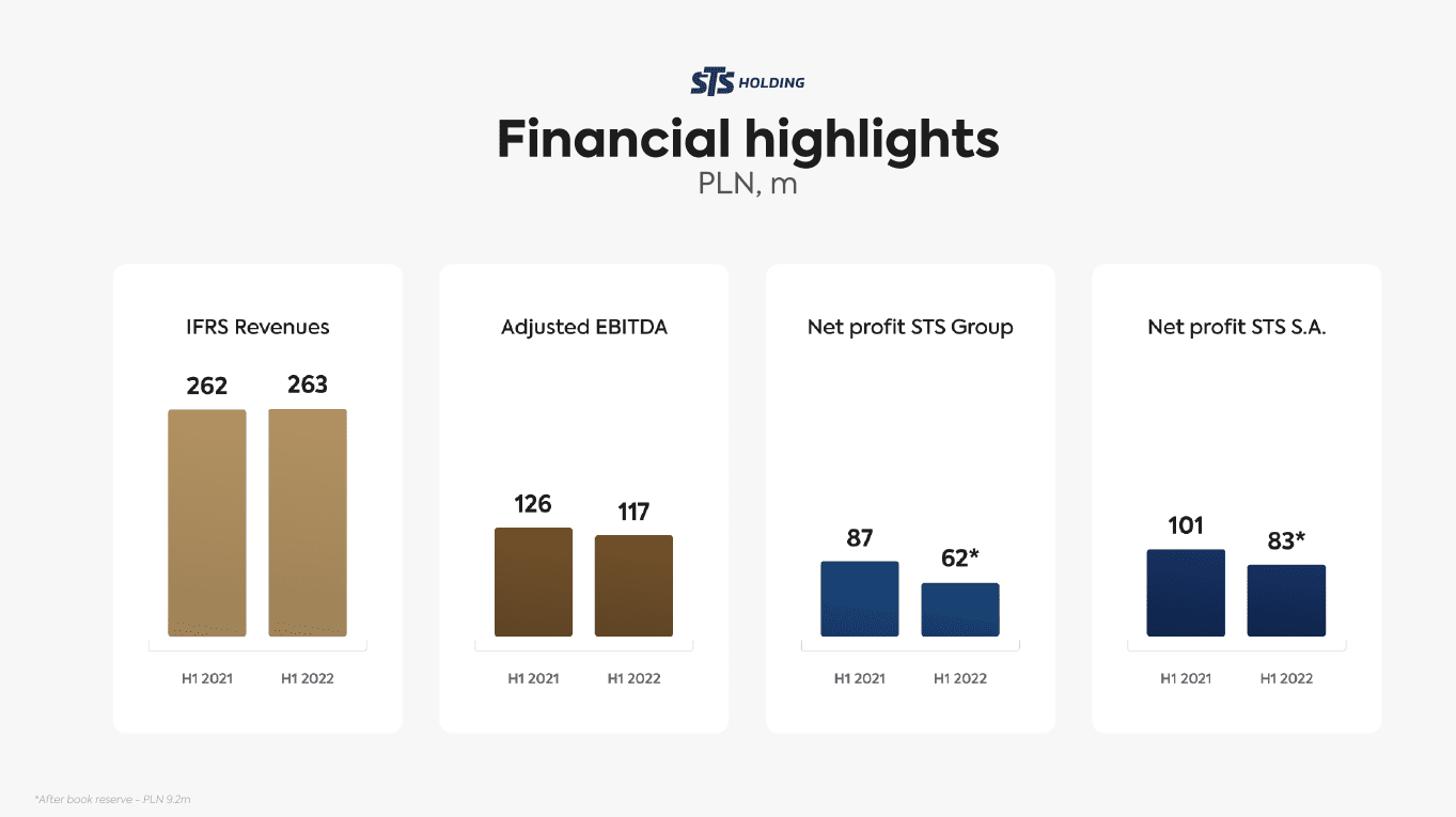 STS Group Financial results H1 2022 STS Holding SA