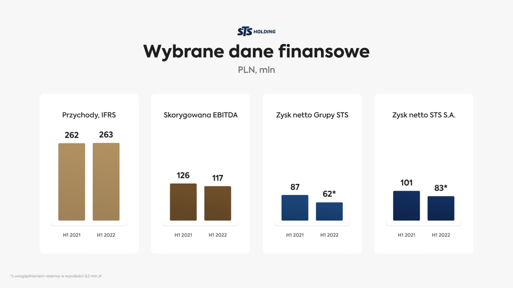 Financial highlights PL