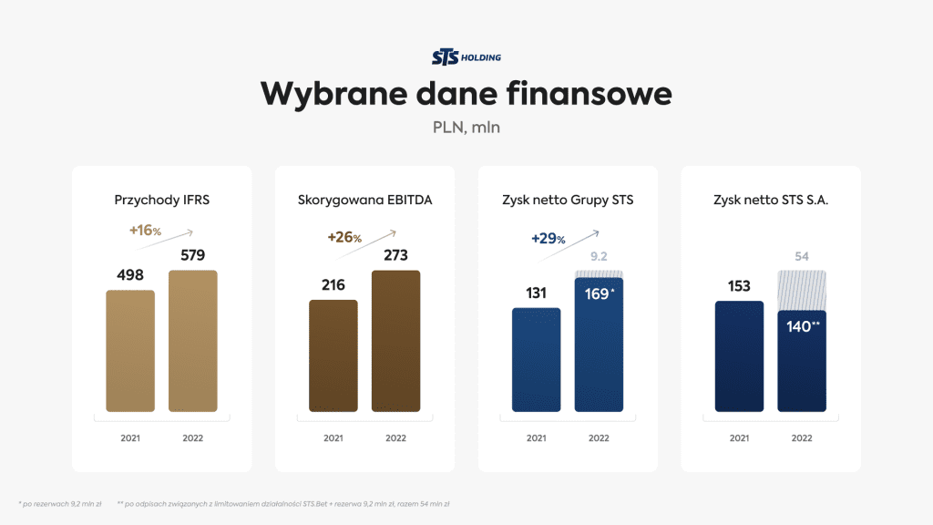 Wybrane dane finansowe 1