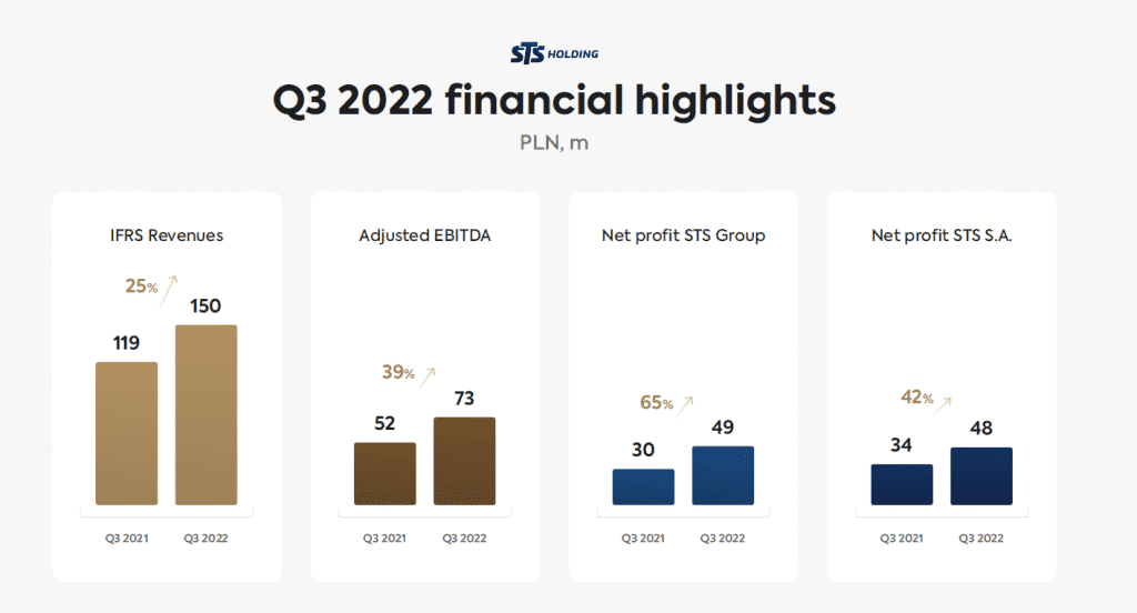 Q3 2022 wybrane dane finansowe 1 slajd eng